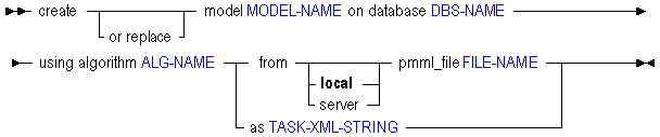 Syntax diagram for create model.