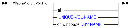 Syntax diagram for display disk volume.