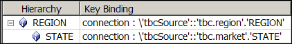 Standard hierarchy example. Parent is the Region column from the Region table, child is the State column from the Market table