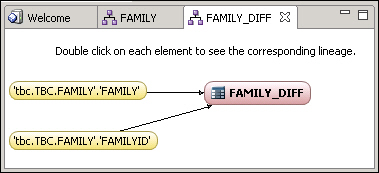 The dimension element, “FAMILY_DIFF”, shows two lineage elements: the “FAMILY” column as the caption binding, and the “FAMILYID” column as the key binding. Both columns are from the FAMILY table.