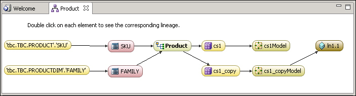 Using the TBC sample database tables, the lineage diagram for a hierarchy called “Product” shows, in the left direction, that the hierarchy was created using the columns “Family” and “SKU”. Further to the left, it shows that the “Family” column comes from the Productdim table , and “SKU” from the Product table. Both tables are in the TBC database. Moving in the right direction, the hierarchy “Product” was used in the cs1 and cs1_copy cube schemas. The cs1 cube schema was used to create an Essbase model named cs1Model. The cs_copy cube schema was used to create an Essbase model called cs1_copyModel. Finally, cs1_copyModel was deployed to a cube called ln1.1.