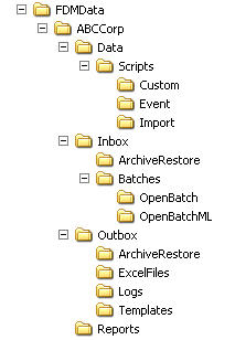 The image depicts the CIM directory structure. The directory structure is detailed in the text following the image.