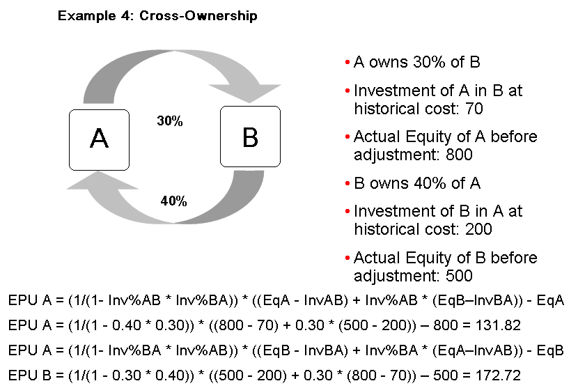 Example of cross ownership