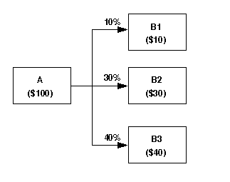This graphic displays an assignment that has a residual flow, as explained in text after the graphic.