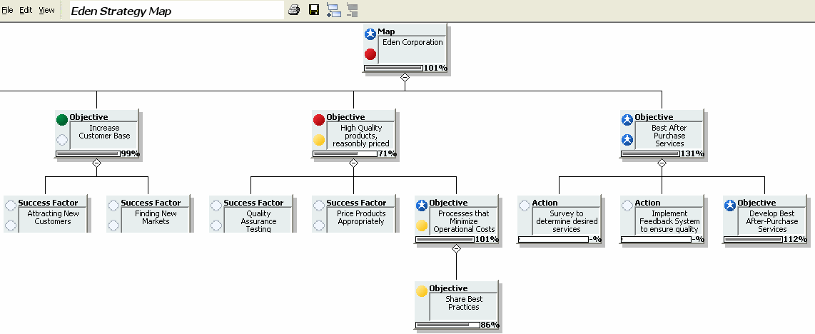 The file SampleStrategyTree.gif displays the map editor in which you create and arrange strategic objectives and success factors to reflect your corporate or departent-level strategy hierarchies.