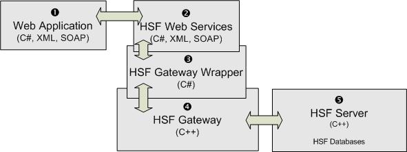 HSF Web Services architecture
