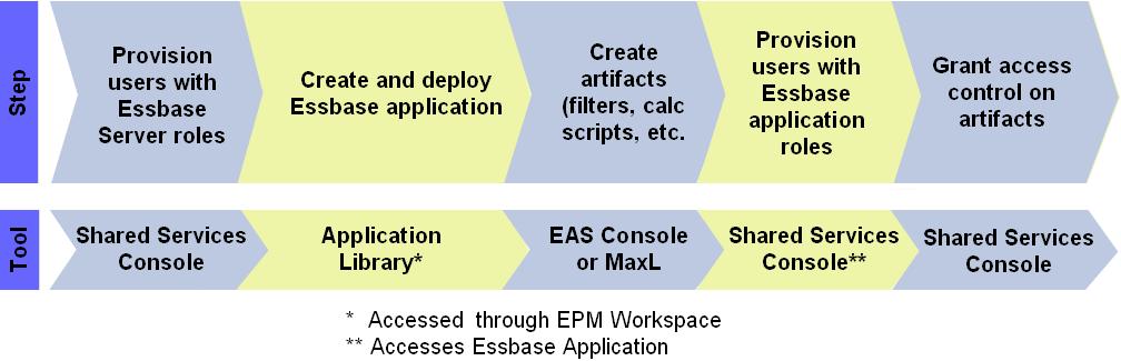 Sequence of steps involved in provisioning Essbase applications created using Performance Management Architect.
