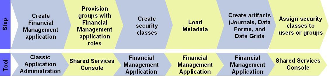 Sequence of steps involved in creating and provisioning classic Financial Management applications