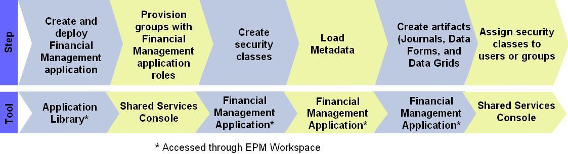 Sequence of steps involved in creating and provisioning Financial Management applications using Performance Management Architect Application Library