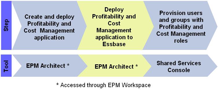 Sequence of steps involved in creating and provisioning Profitability and Cost Management applications