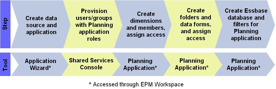 Sequence of steps involved in provisioning classic Planning applications