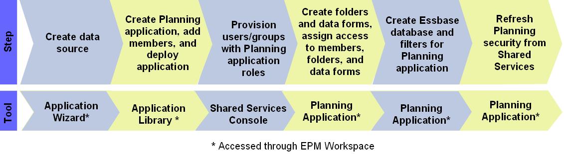 Sequence of steps involved in provisioning Planning applications created using Performance Management Architect 