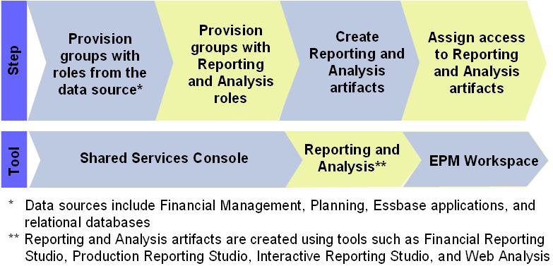 Sequence of steps involved in provisioning Reporting and Analysis users and groups
