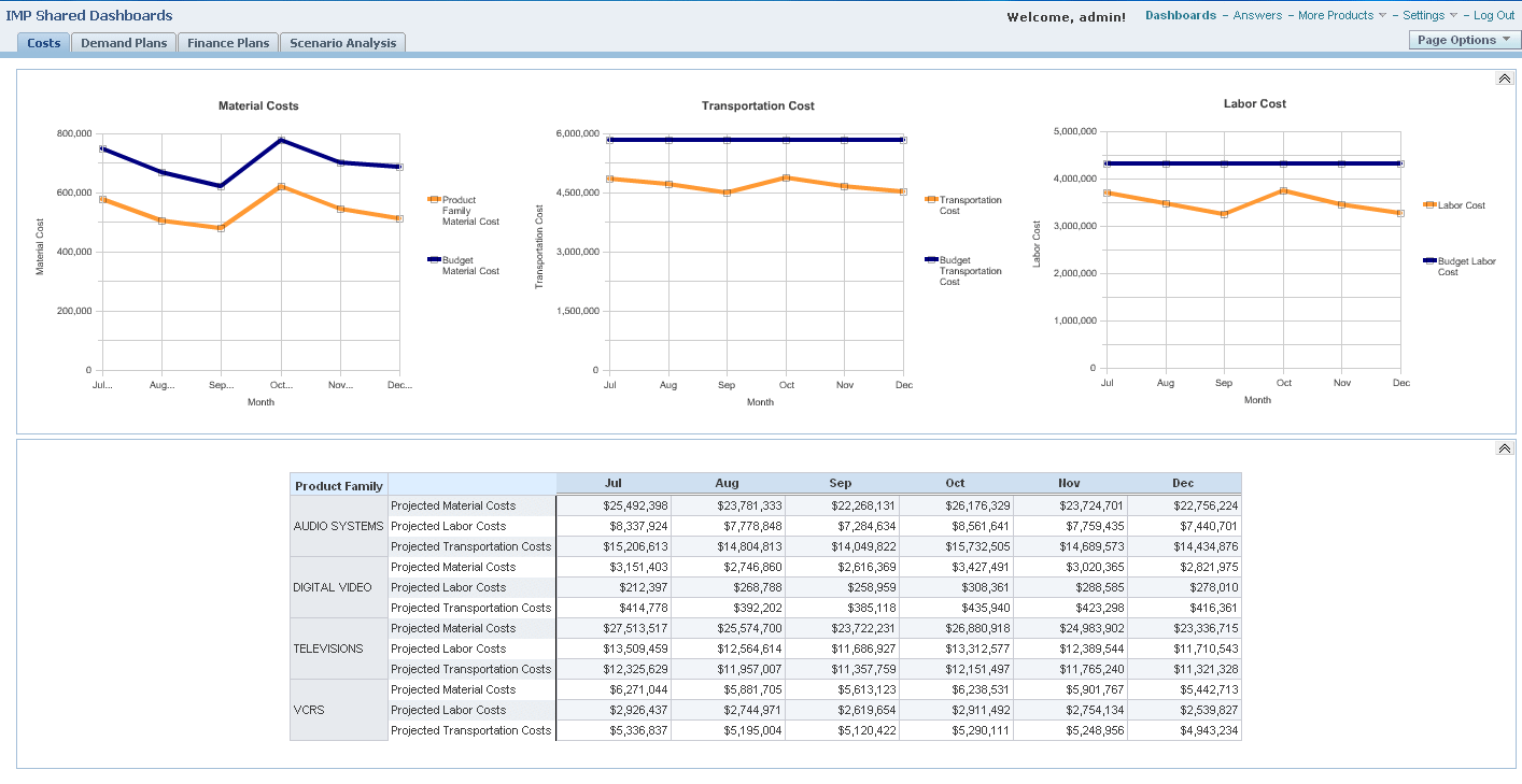 Sample Costs Dashboard