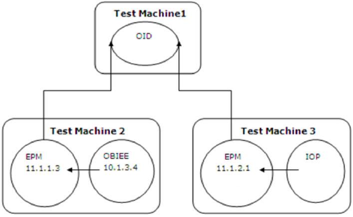 Oracle BI EE Integration with Integrated Operational Planning