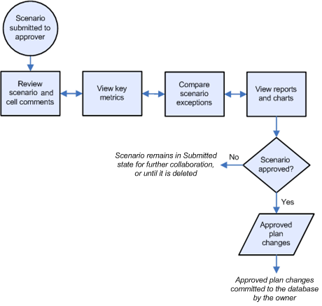 The image shows a typical workflow for an analysis approver