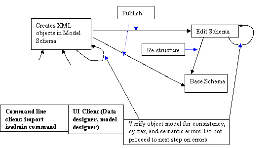 The image shows the flow for building a model