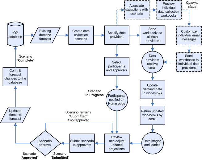 Diagram of data collection process