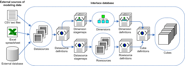 Diagram of data flow from data sources to row sources and cubes.