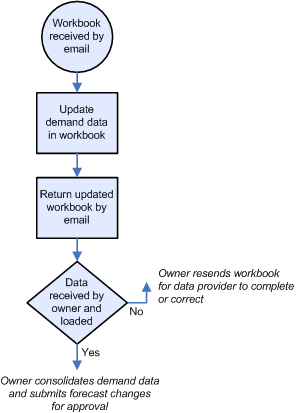 The image shows a typical workflow for a data provider