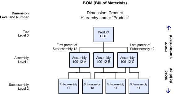 Diagram illustrating Product dimension hierarchy