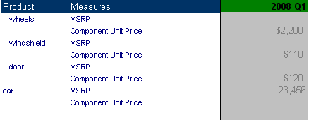 The image shows a product hierarchy that does not have a level-dependent measure set.