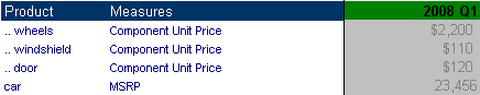 The image shows a product hierarchy in a level-dependent measure set.