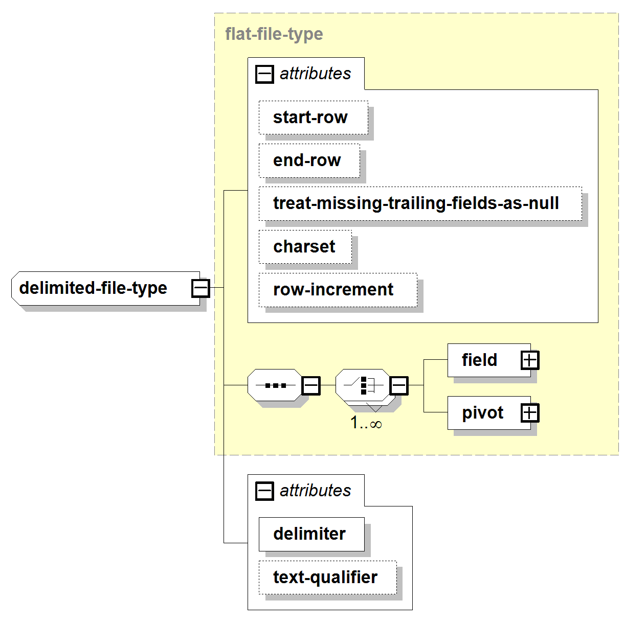 Delimited File