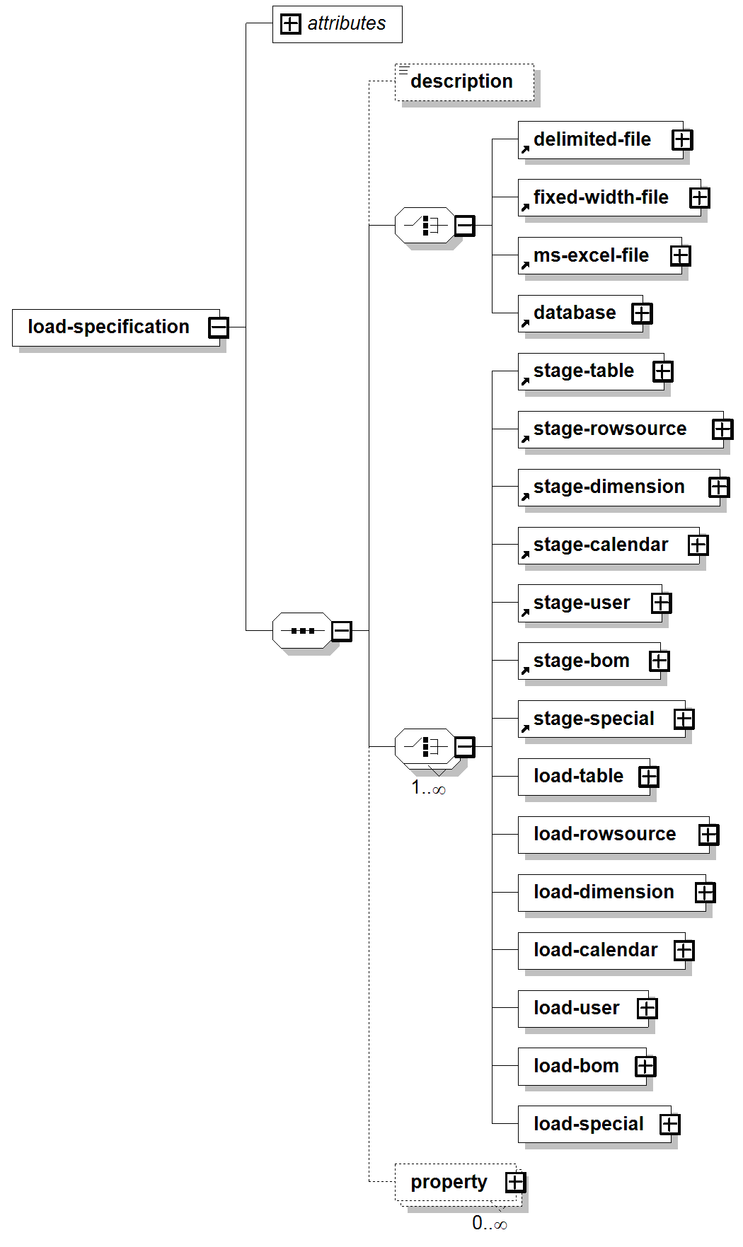 Load Specification Attributes
