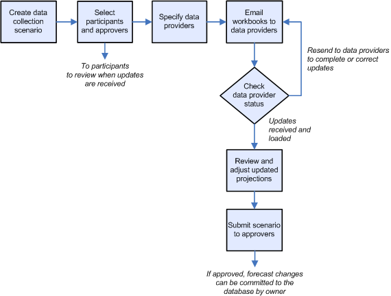 Diagram of the typical workflow of an analysis owner in a data collection scenario
