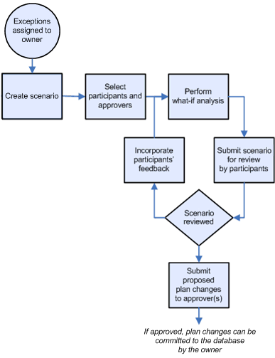 The image shows a typical workflows for an analysis owner