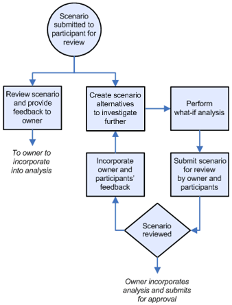 The image shows a typical workflow for an analysis participant