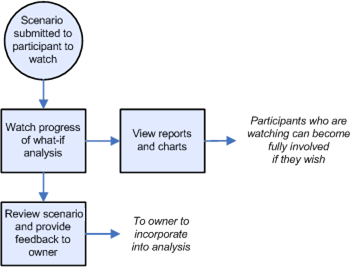 The image shows a typical workflow for a participant watching an analysis.