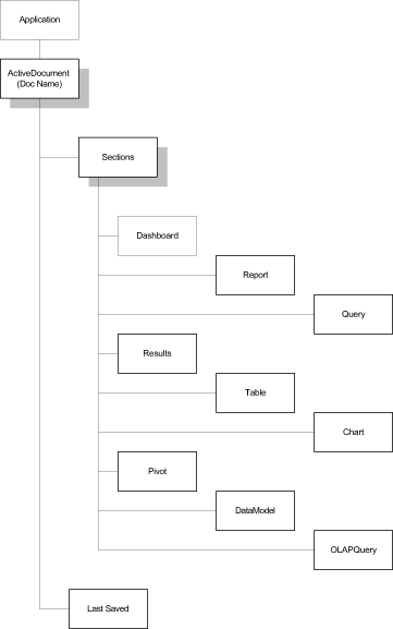 Image shows objects subordinate toe the ActiveDocument level.