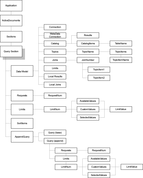 Image shows objects subordinate to the Query section.