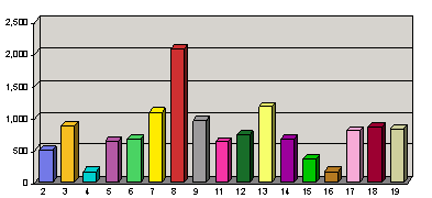 Image show a bar chart which uses the colors from the Default Color Palette.