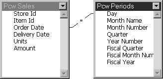 Image shows manually created join between two related data items in two topics.