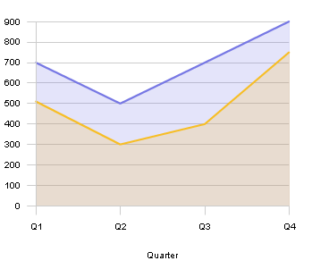 Image shows a Live Line Chart in Area Chart format