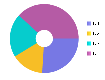 Image shows a Live Pie Chart in a Donut Chart format.