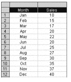 Image shows  Sales data values for twelve months:.