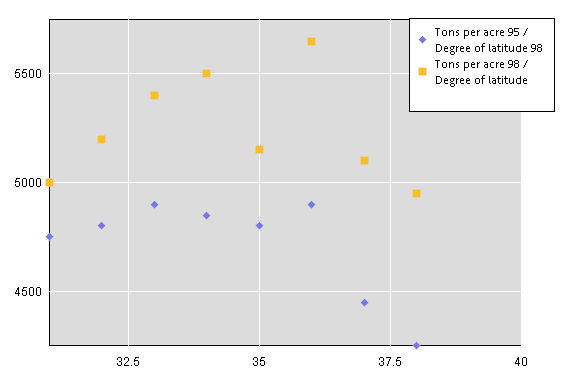 Image shows a Scatter Chart with two data series