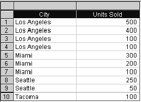 Image shows sample sales data for several cities in the USA.
