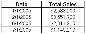 Image shows the total sales per month used for a Time Aware Axis.