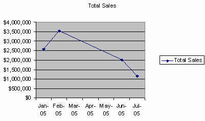Image shows a line chart with the Time Aware axis enabled.