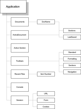 Image show subordinate objects to the Application level.