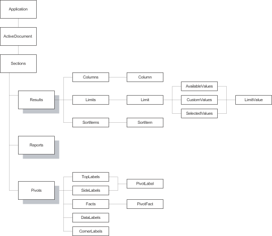 Image shows objects subordinate to the Results, Reports and Pivot sections.