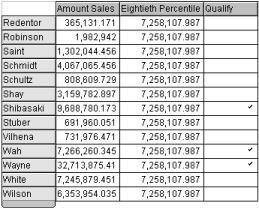 Image shows an example where 80th percentile has been defined for Amount Sales.