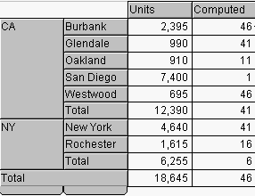 Image shows cell data shown at the City level and break totals are when the State changes.