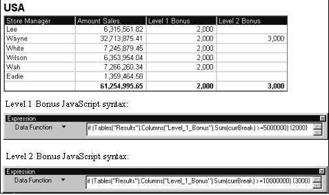 Image show store mangers who receive $2.000 and $3,000 bonuses.