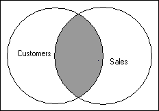 Image shows result of join between two tables.